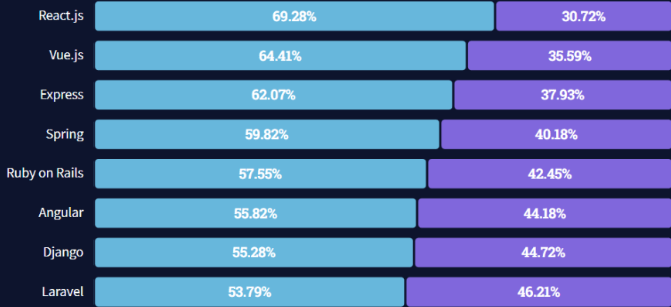 Angular vs React vs Vue.js: Comparison of Frameworks in 2023