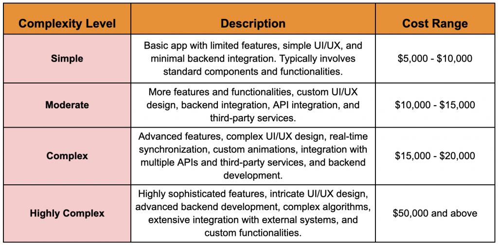 How To Create An App