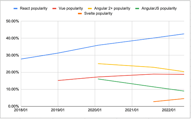 Vue Js Vs React stats