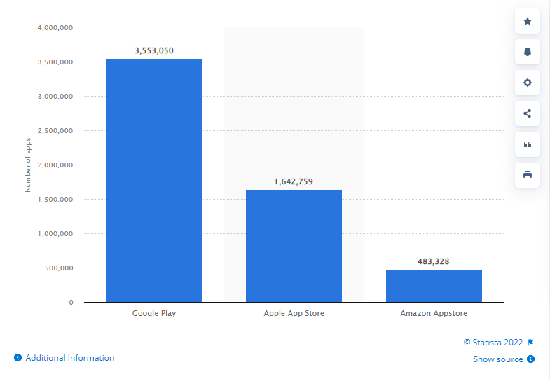 How To Create An App stats