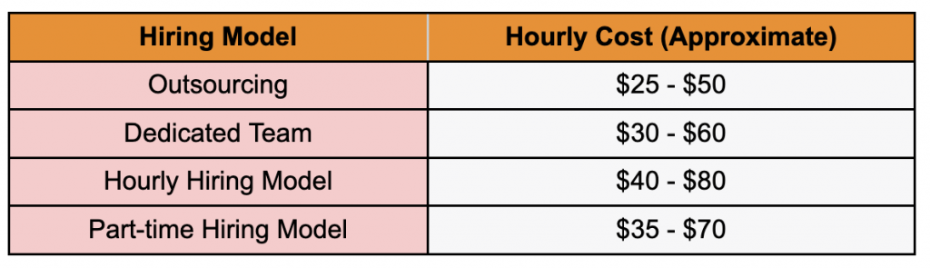 Cost to Hire PHP Developer