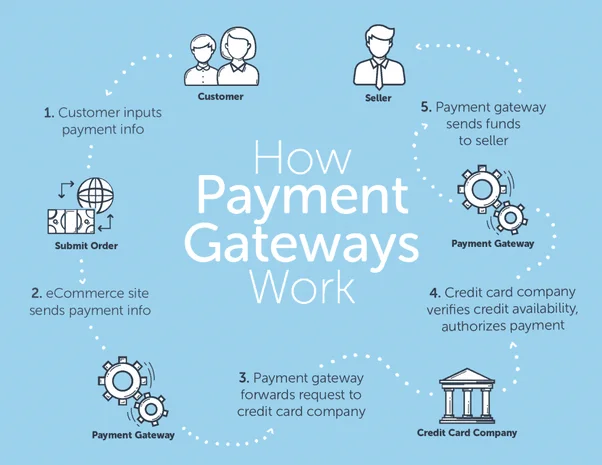 Create A Payment Gateway