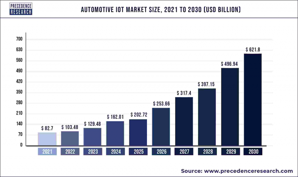 Automotive IoT Apps