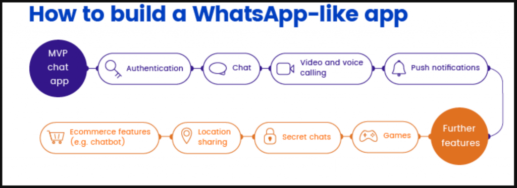 build a whatsapp like app