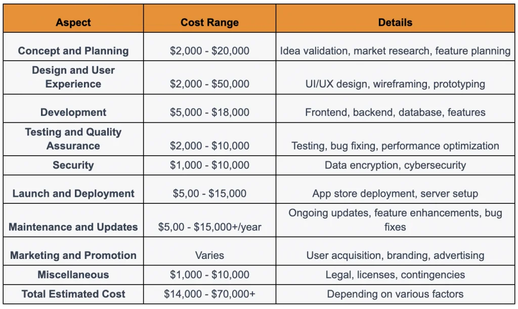 Cost to Create a Social Media App