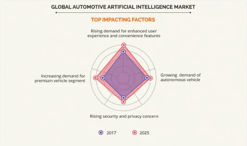 AI In Automotive