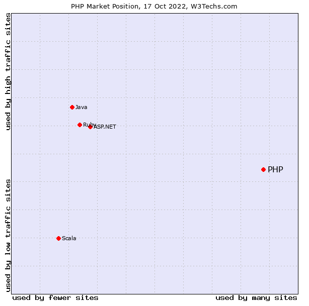 PHP Vs JavaScript stats