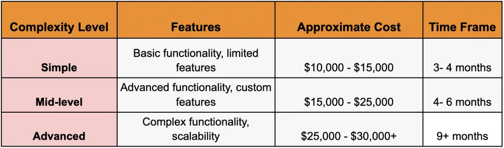 Cost To Create a Blockchain App In India