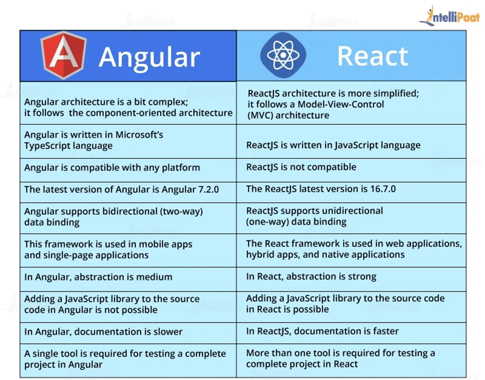 React Vs Angular