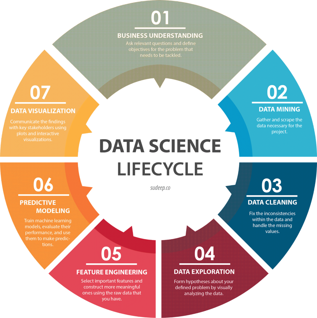 Use Cases of Data Science