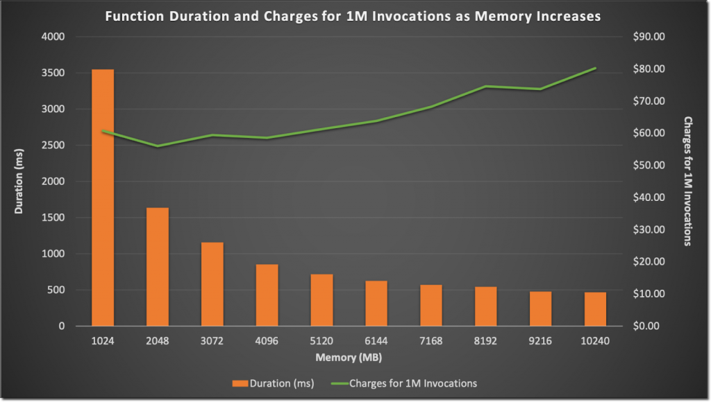 AWS Lambda Pricing