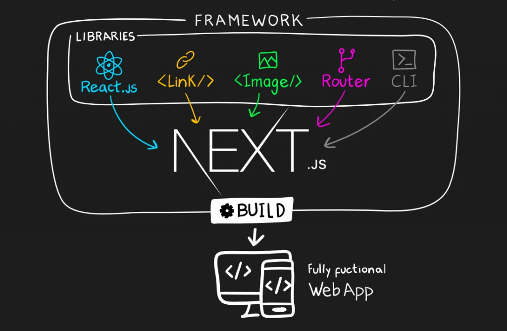 React Vs Next Js