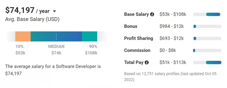 Cost to Hire Software Developer stats