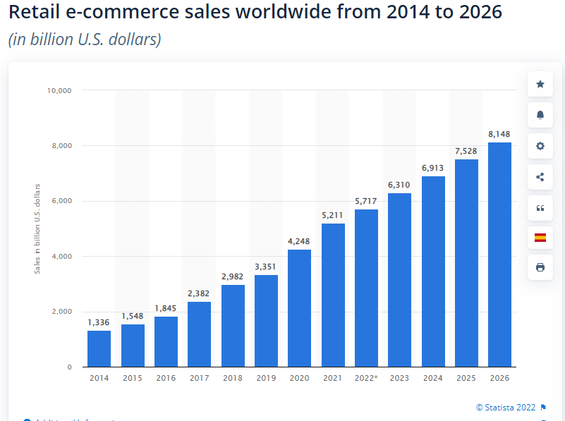 Cost To Create an Ecommerce App stats