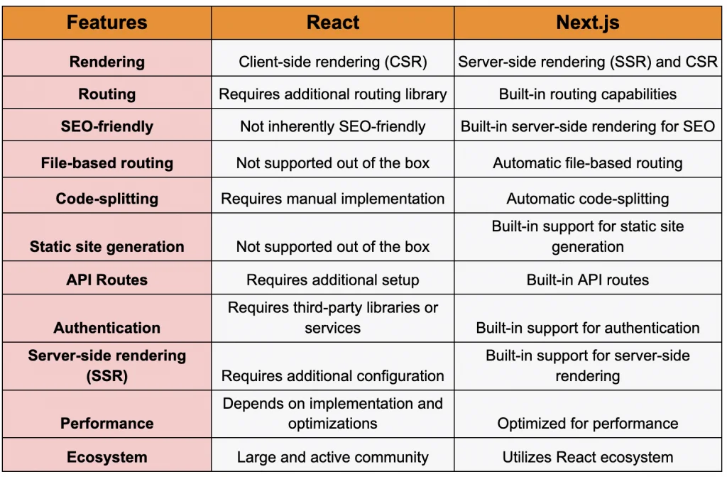 React Vs Next Js