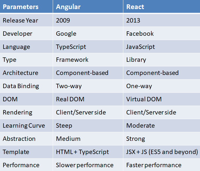 React Vs Angular parameters