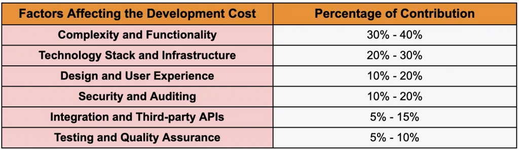 Cost To Create a Blockchain App In India