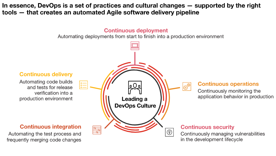 DevOps Lifecycle Phases stats