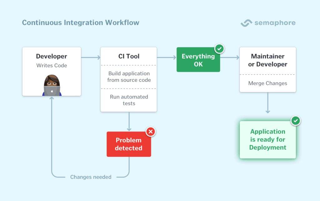 DevOps Lifecycle Phases