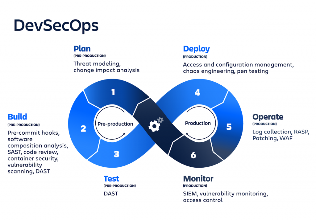 DevOps Lifecycle Phases