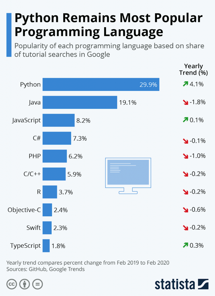 Backend Programming Languages stats