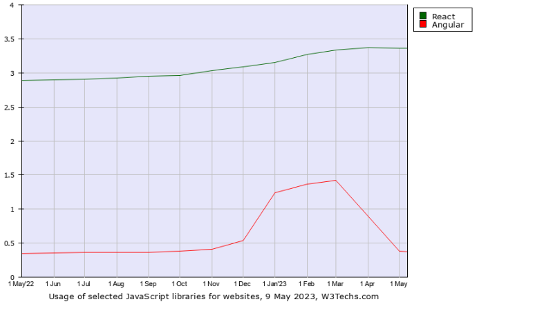 React Vs Angular stats