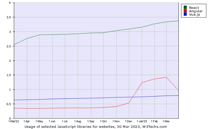 React.js Vs React Native stats