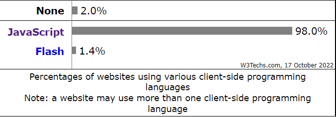 JavaScript Vs PHP