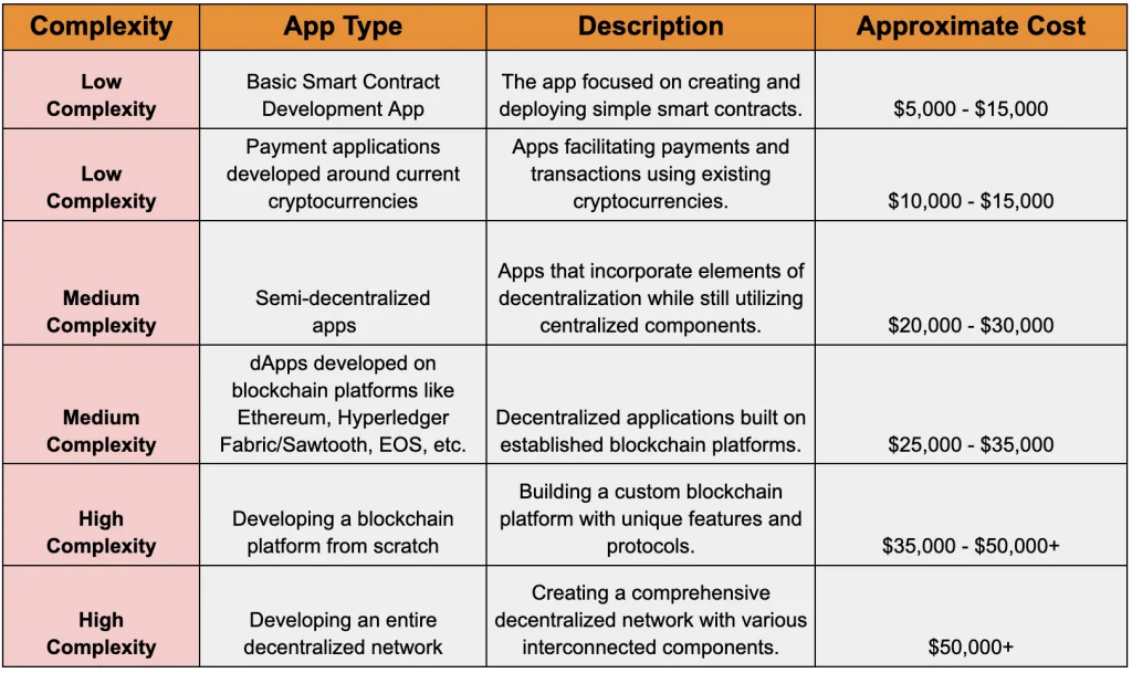 Cost To Create a Blockchain App In India