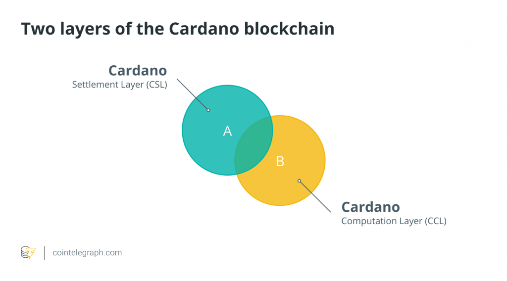 How To Create Cardano Smart Contracts