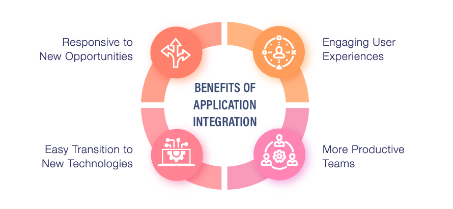 Enterprise Application Integration