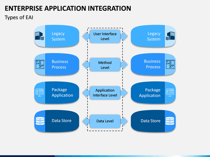 Enterprise Application Integration