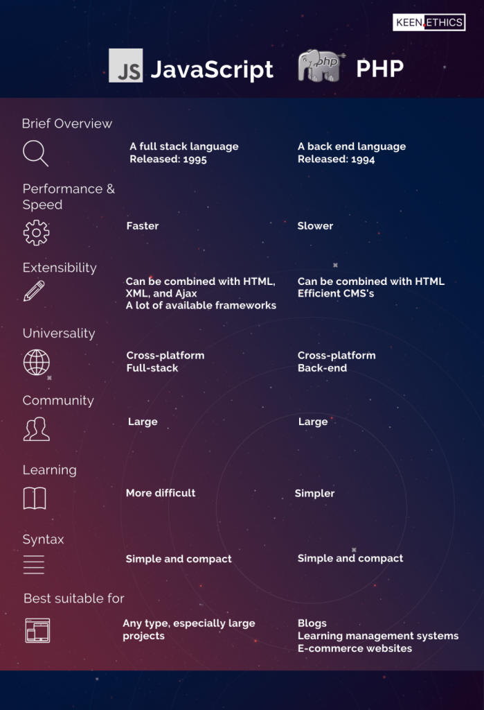 JavaScript Vs PHP stats