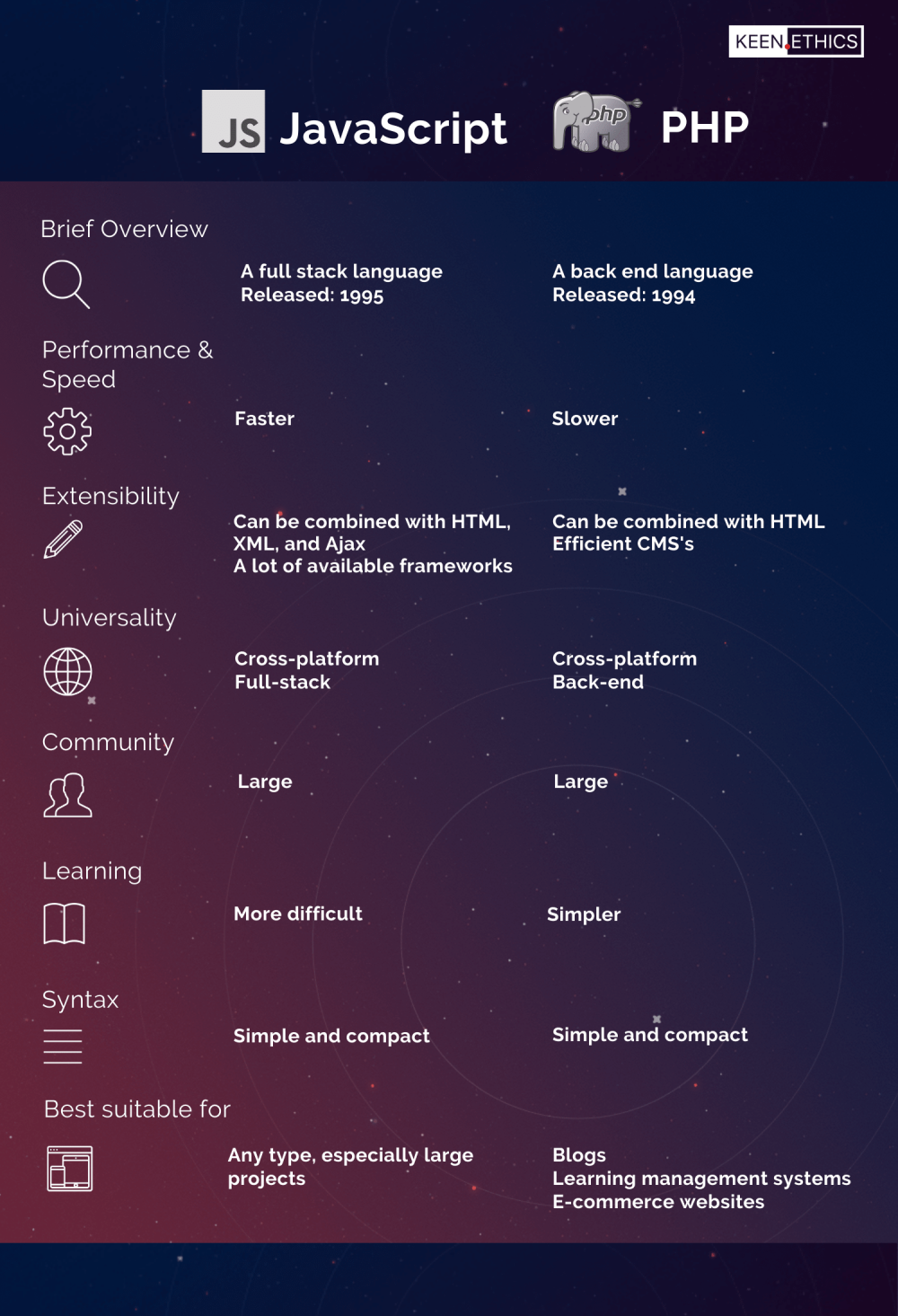 PHP Vs JavaScript: Right Tech For Your Next Big Project