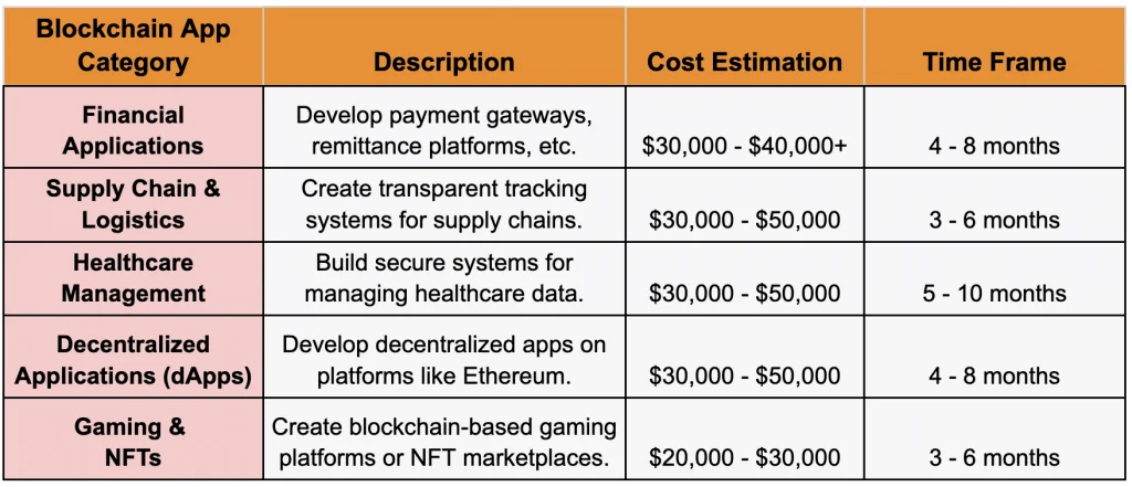 Cost To Create a Blockchain App In India