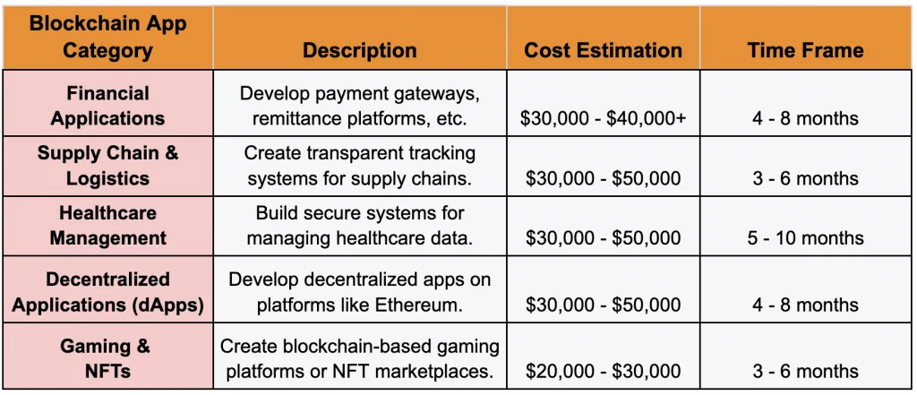 How Much Does It Cost To Create a Blockchain App In India? 5 Cost To Create a Blockchain App In India