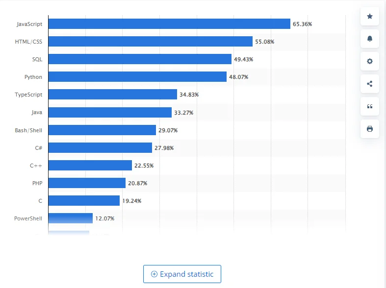 Backend Programming Languages stats