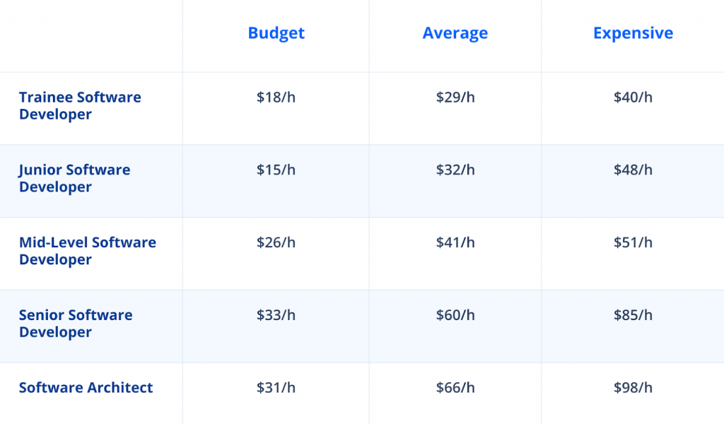 Cost to Hire Android App Developer