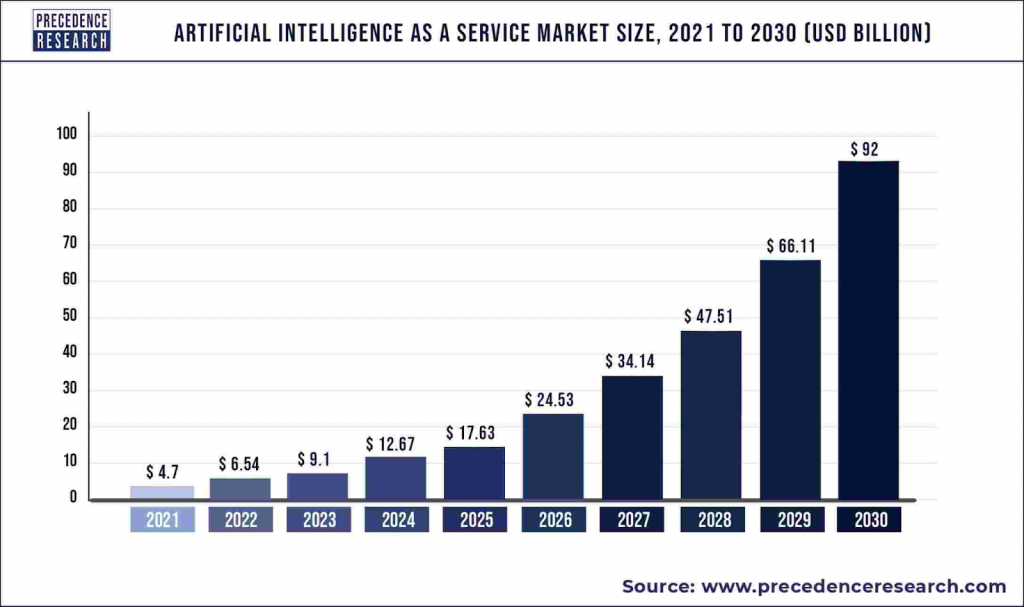 AI in Technology stats