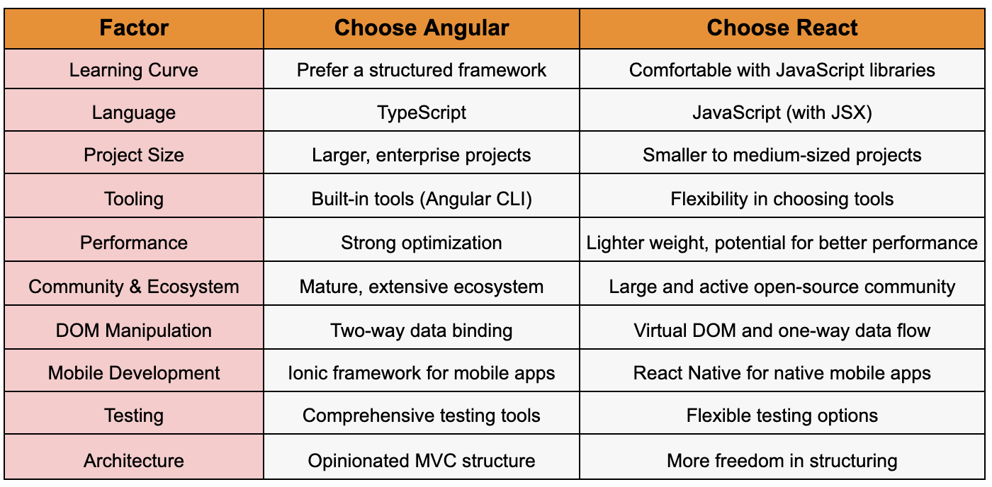 React Vs Angular: Which is the Best Choice for Front-End Development ...