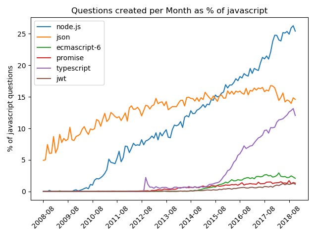 NodeJs Vs Golang