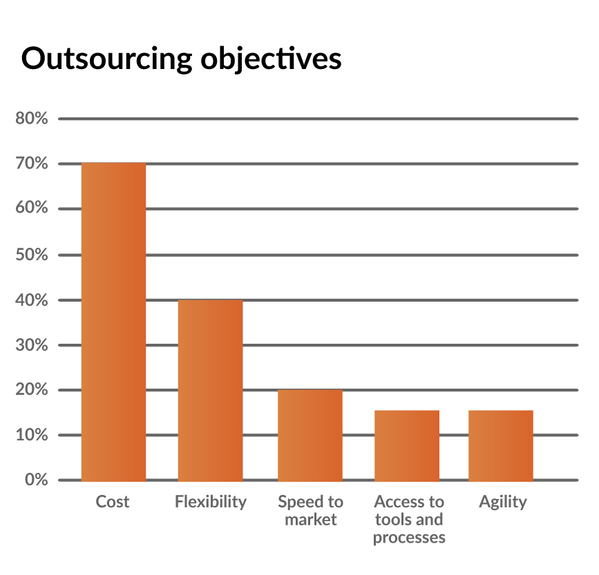 Types of IT Outsourcing Models