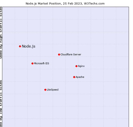 NodeJs Vs Golang