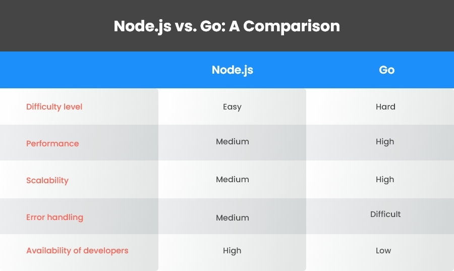 NodeJs Vs Golang comparison