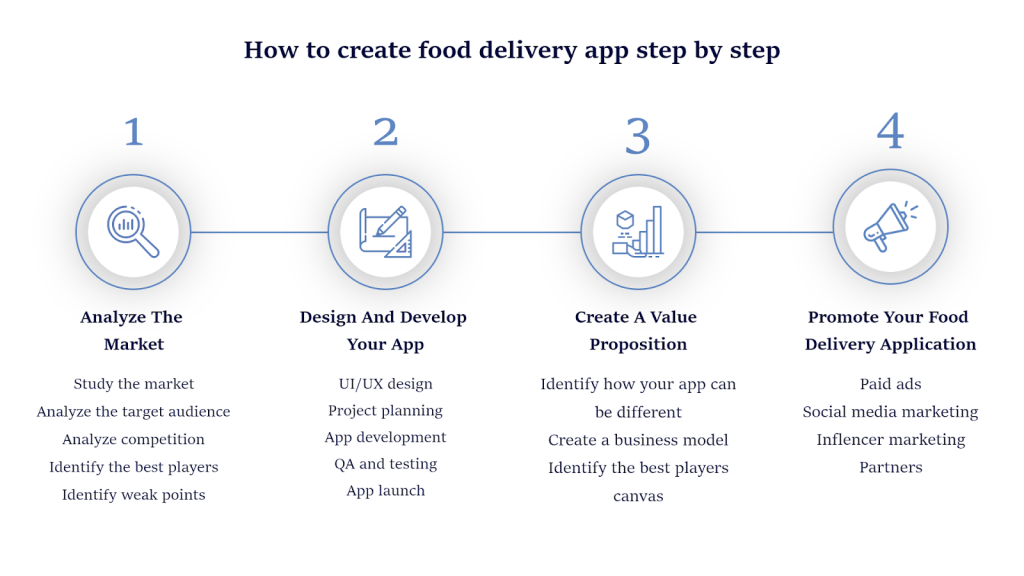 Create A Food Delivery App