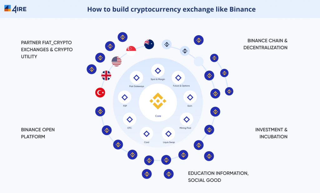 Create A Cryptocurrency Exchange App Like Binance