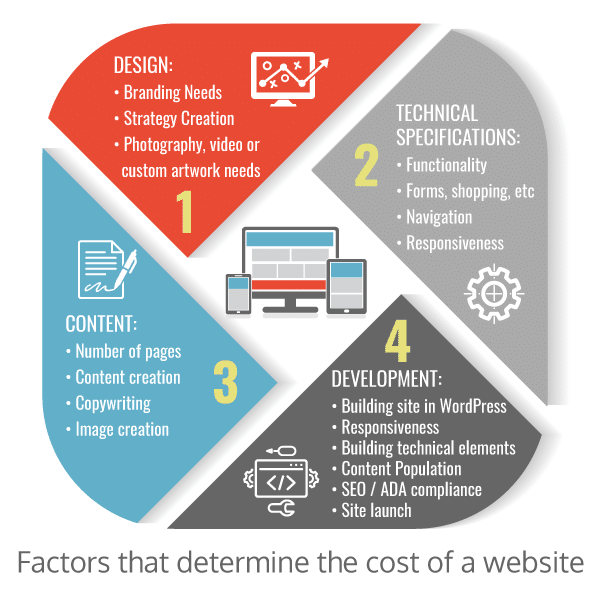 1 2 Cost to Build a Website in 2023: How To Set Right Budget for Web Development?