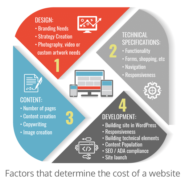 1 2 Cost to Build a Website in 2024: How To Set Right Budget for Web Development?