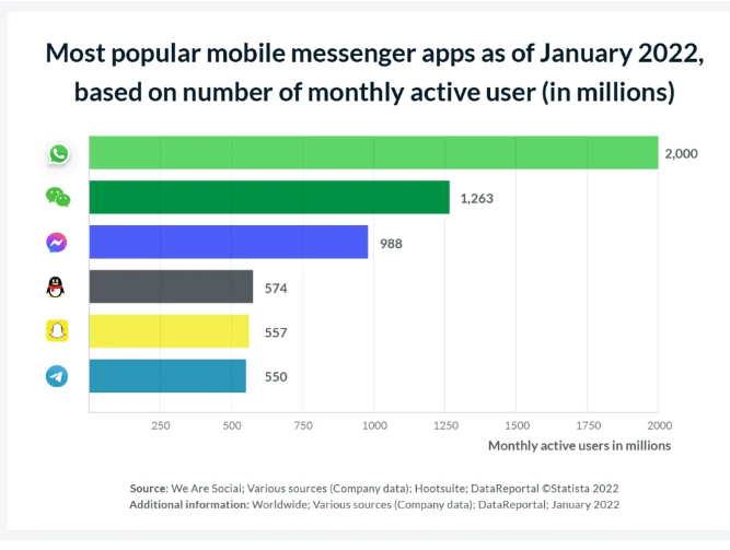 Cost To Build A Messenger App Like Botim