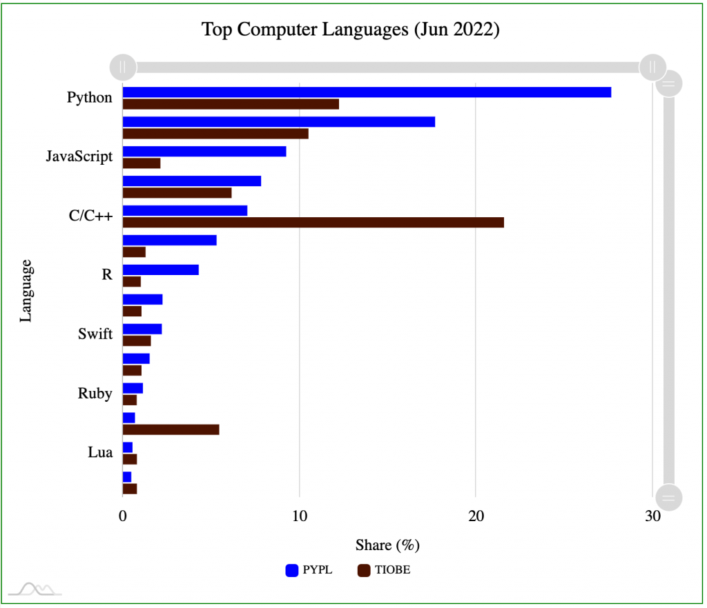 software development trends stats